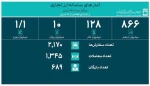 جدیدترین آمار حجم معاملات سامانه ارز تجاری مرکز مبادله ایران